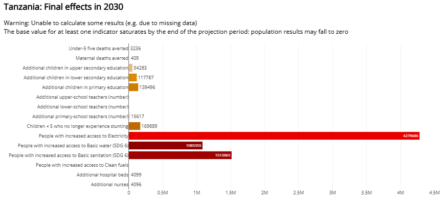 New Indicators for health – SDG 3