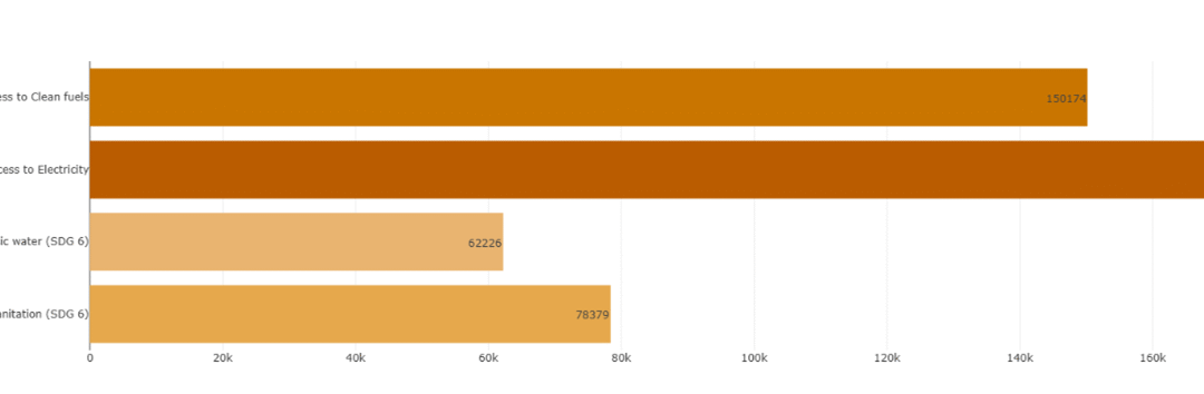 Quantifying Zambia’s Missed Development Opportunities from Tax